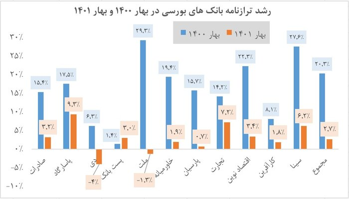 کنترل رشد نقدینگی با انضباط بخشی به ترازنامه بانک‌ها