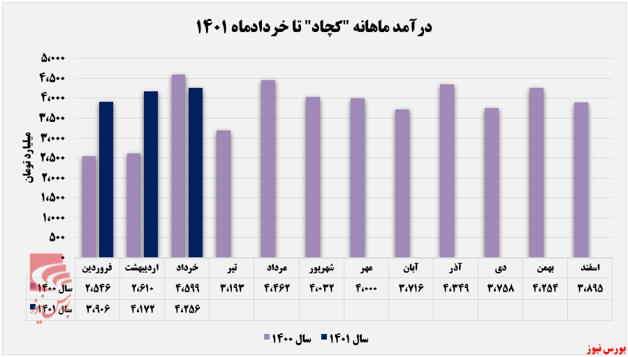 افزایش ۱۰۱ درصدی فروش صادراتی 