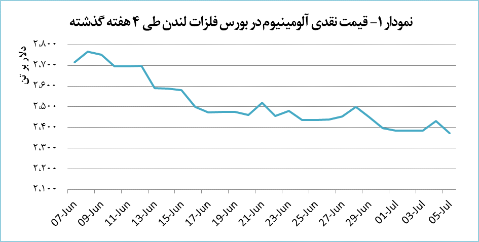 کاهش ۲.۴ درصدی قیمت آلومینیوم