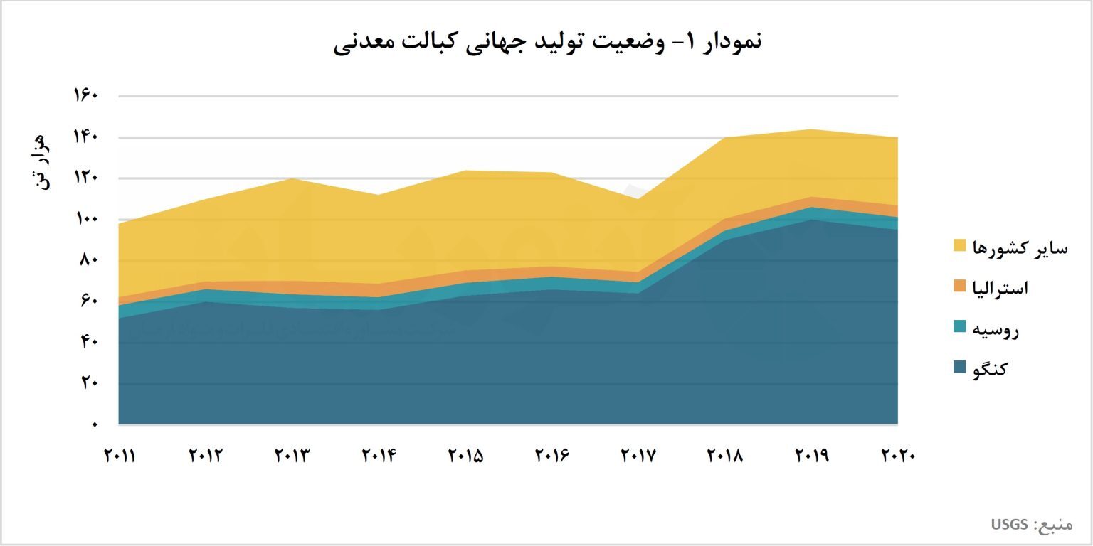 کنگو در مظن اتهام کسری بازار کبالت/ تولید و تجارت جهانی کبالت