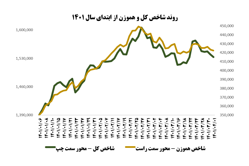 تحلیل روند بورس آخرین هفته خرداد