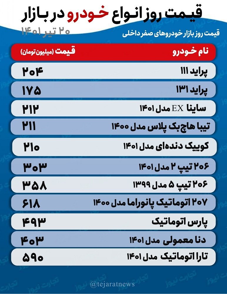 قیمت خودرو امروز ۲۰ تیر ۱۴۰۱/ پیش‌بینی قیمت خودرو در روز‌های آینده