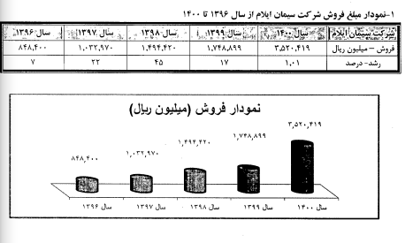 ستران ۲۵۷ تومان سود ساخت/ خبر خوب سیمان تهران