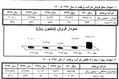 ستران ۲۵۷ تومان سود ساخت/ خبر خوب سیمان تهران