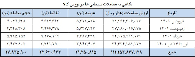 فروش ۱۷.۸ میلیون تن سیمان در بورس کالا از ابتدای سال تا ۲۴ تیر
