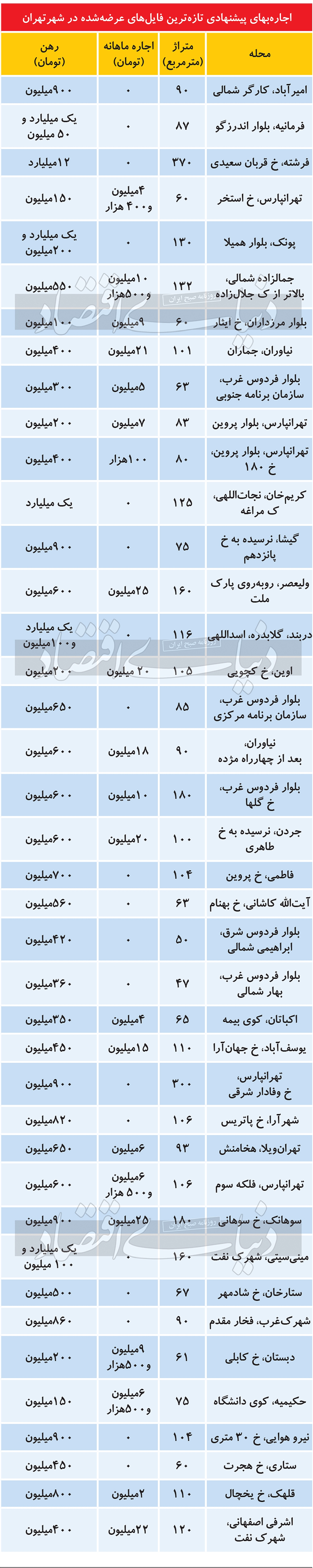 دو ویژگی بازار تابستانی اجاره