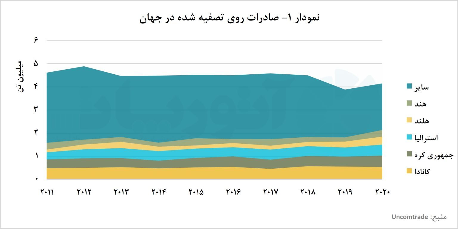 در‌هم شکستن تعادل بازار توسط چین و آمریکا/ بررسی تجارت جهانی روی تصفیه‌شده