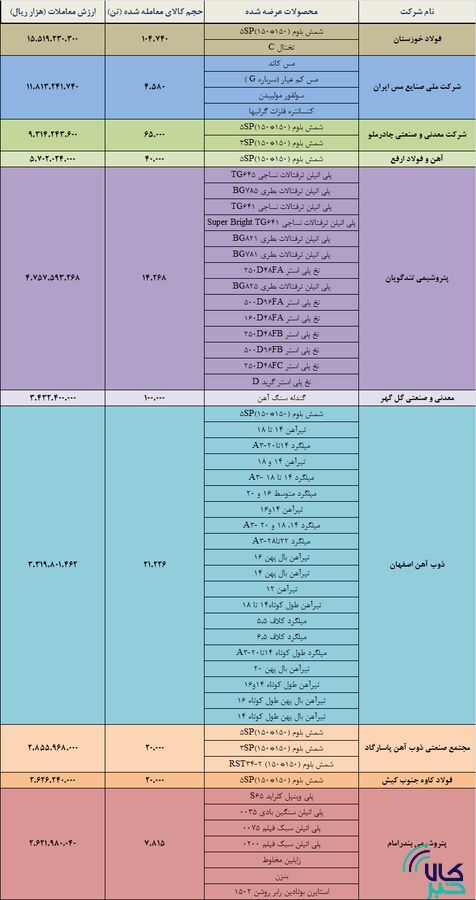 معدنی‌ها در معاملات هفتگی پیشتاز شدند
