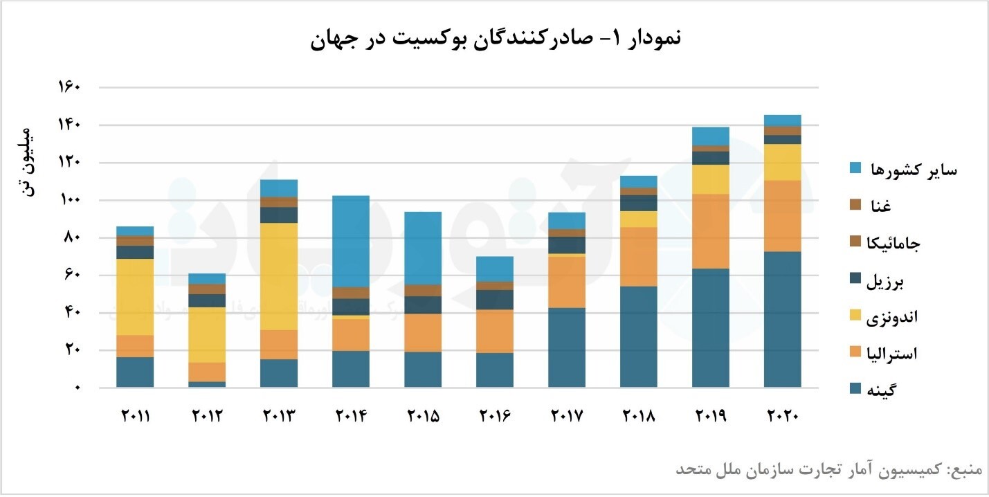 تجارت بوکسیت در جهان/ ذخایر بوکسیت در انحصار کشور‌های گینه، استرالیا و برزیل