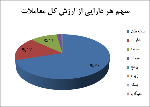 برترین‌ها در بازار گواهی سپرده/ معامله ۱۰۷ میلیون گواهی سپرده کالایی