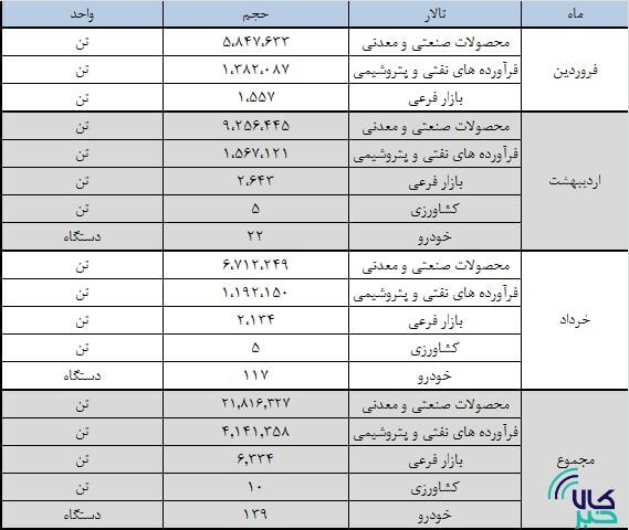 ارزش معاملات بورس کالا در بهار به ۲۰۷ همت رسید/ حجم معاملات ۲۶ میلیون تن شد