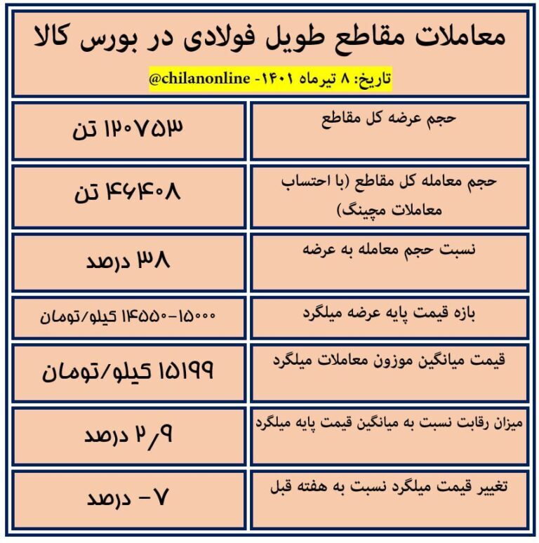 نتیجه معاملات مقاطع طویل فولادی در بورس کالا/ کاهش ۷ درصدی قیمت میلگرد