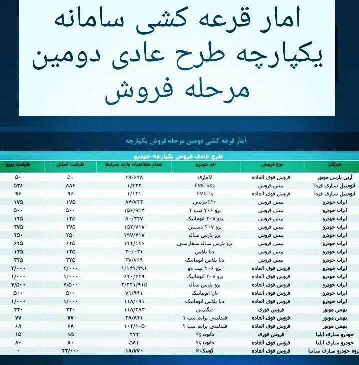 اعلام ظرفیت مرحله دوم فروش یکپارچه خودرو