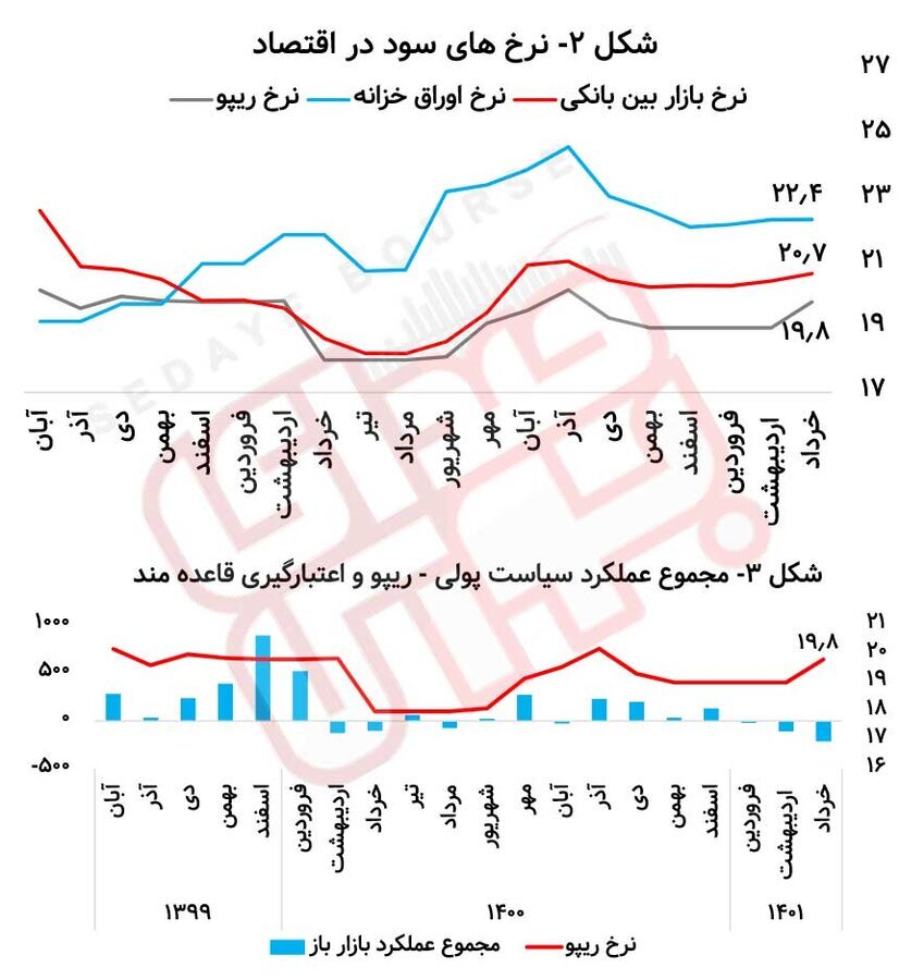 سیاست پولی بانک مرکزی وآینده نرخ‌های بهره در اقتصاد