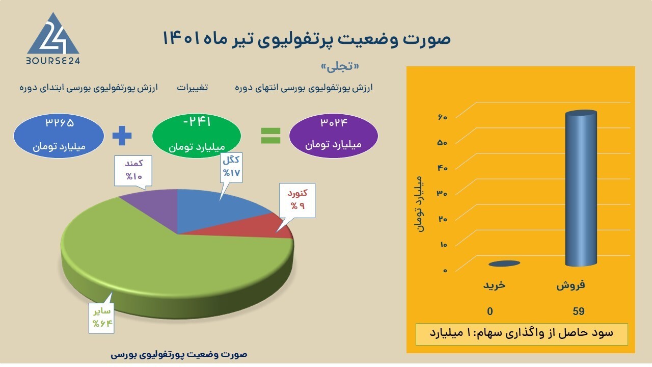 مروری بر تغییرات پورتفوی «تجلی» در تیرماه