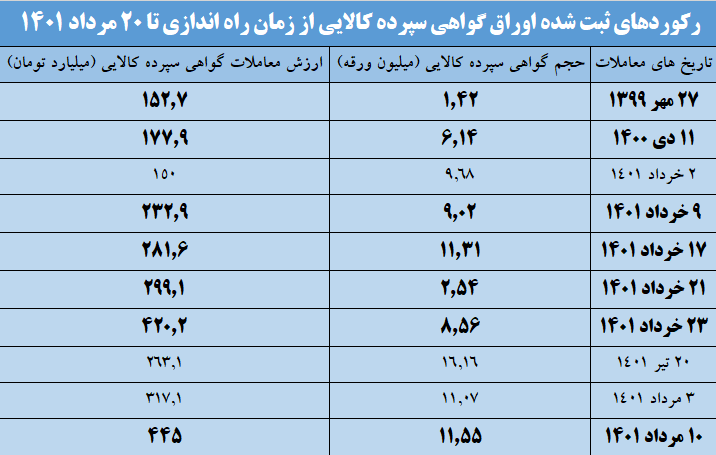 رکورد ارزش معاملات روزانه اوراق گواهی سپرده کالایی جابه جا شد