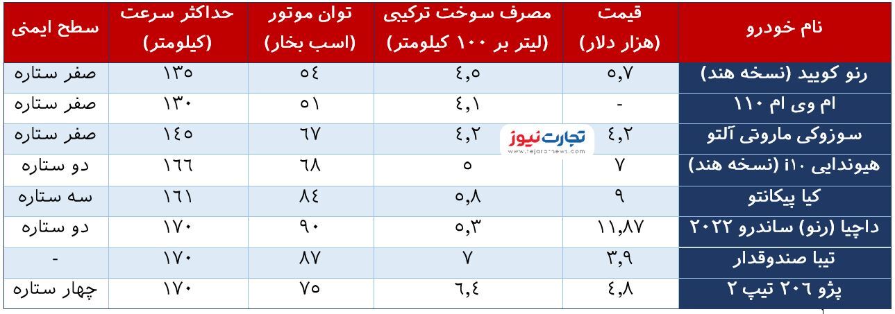 اتفاق عجیب در واردات خودرو/ ایران خودروی «صفر ستاره» وارد می‌کند؟