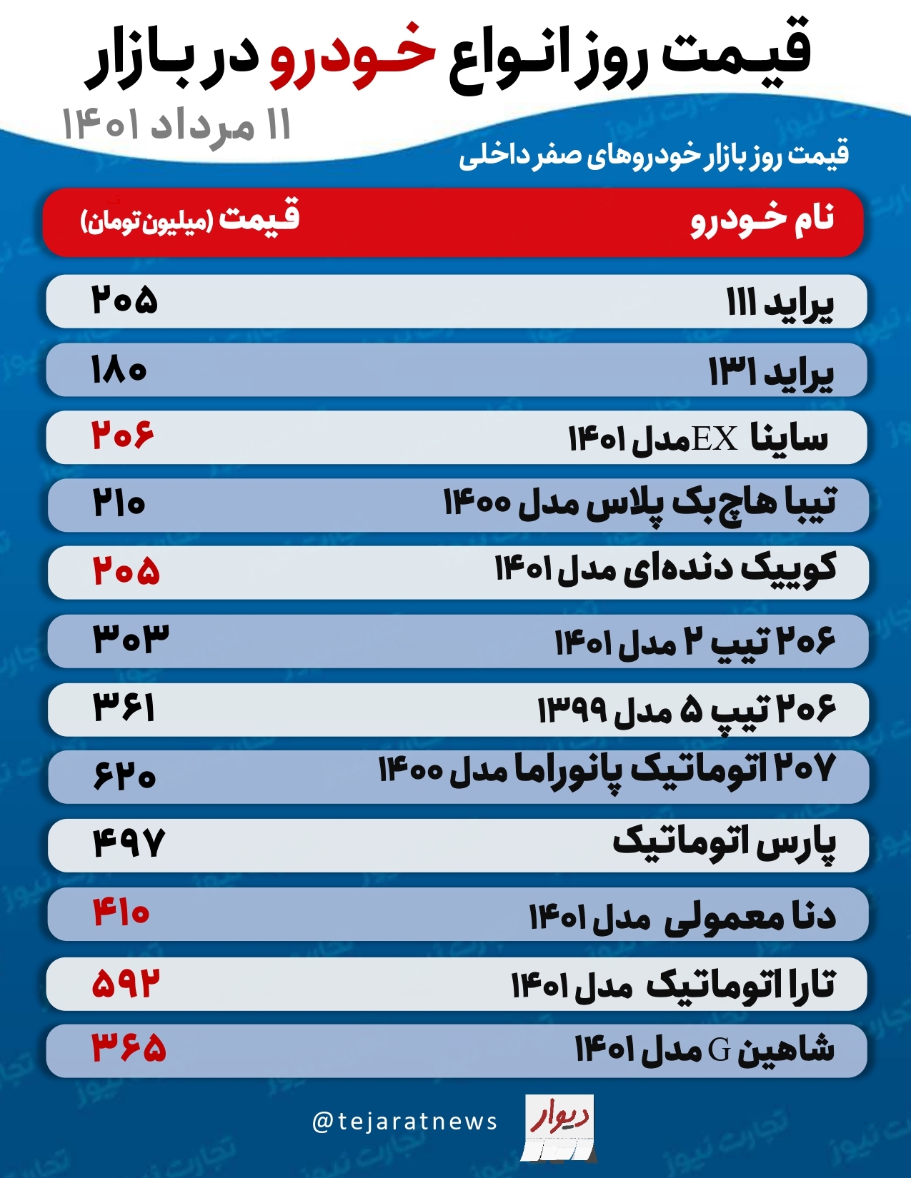 قیمت خودرو امروز ۱۱ مرداد ۱۴۰۱/ پیش‌بینی قیمت خودرو در روز‌های آینده