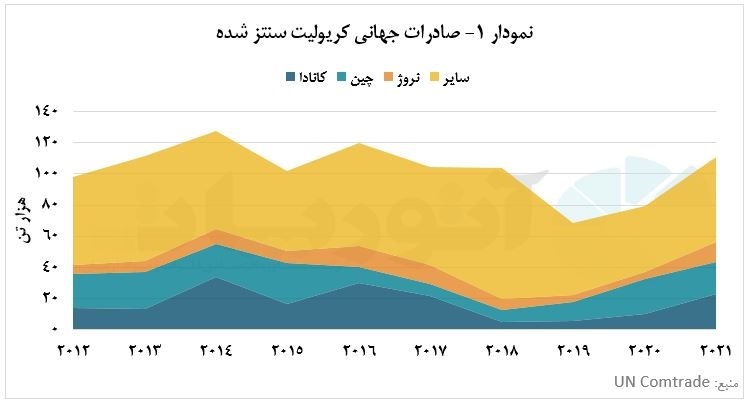 گره خوردن تقاضای جهانی کریولیت به تولید آلومینیوم در جهان