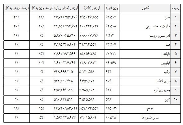 سهم ۹۷ درصدی پتروشیمی از محصولات صادراتی در گمرکات بوشهر/ افزایش ۲۳۲ درصدی درآمد گمرک بوشهر در ۴ ماهه ابتدای ۱۴۰۱