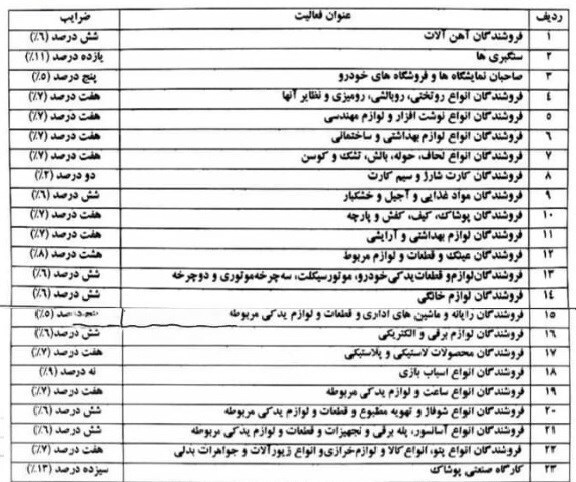 شائبه تبعیض در دایره شمول ضرایب کاهشی مالیات بر ارزش افزوده/ آیا اصناف قدرتمند از پرداخت مالیات طفره می‌روند؟