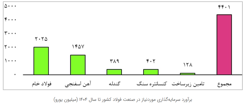 سه عامل حیاتی در تحقق اهداف ۳ ساله فولاد ایران
