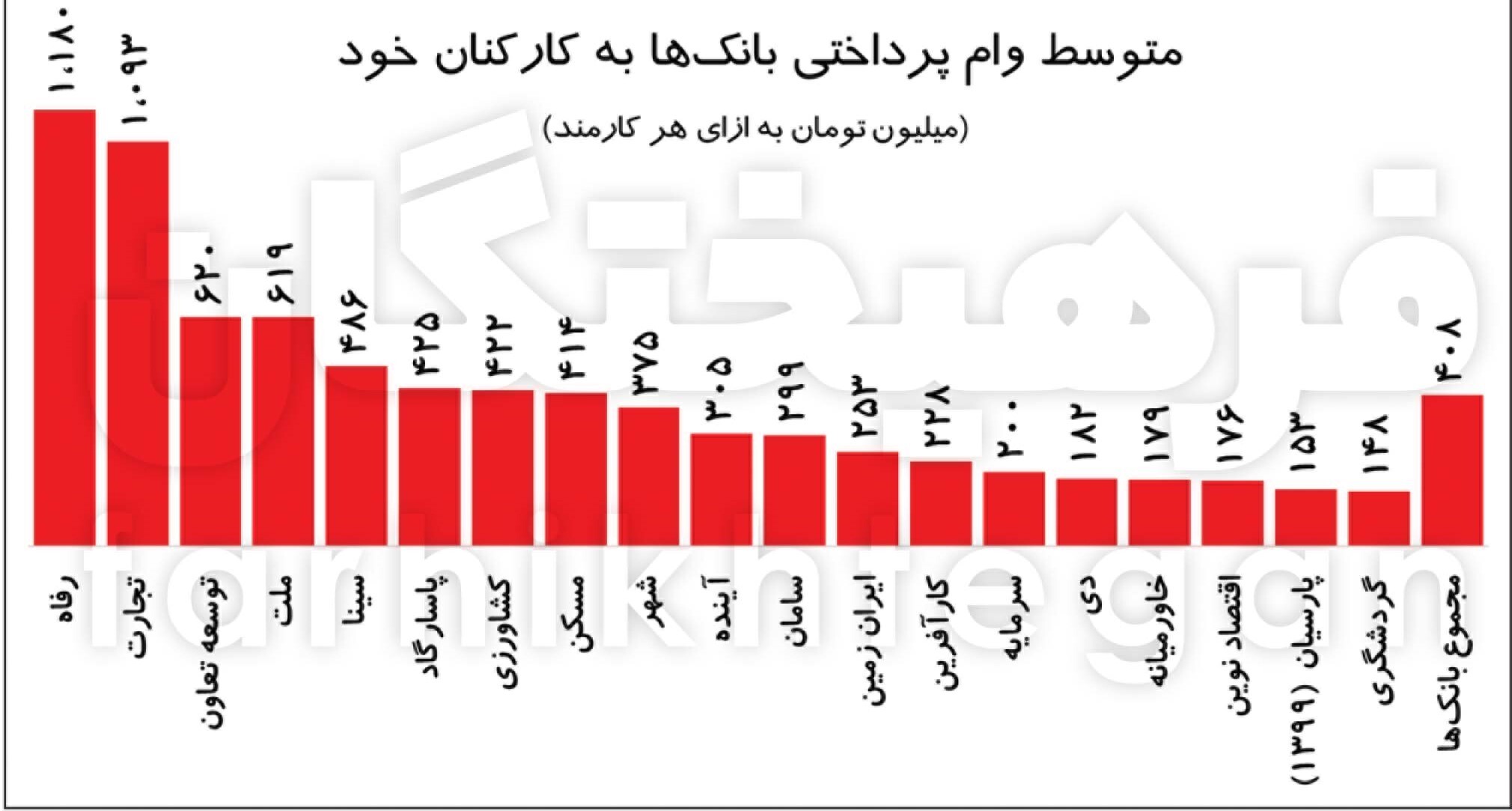 وام یک‌میلیاردی برای هر کارمند! ماجرا چیست؟! + جدول