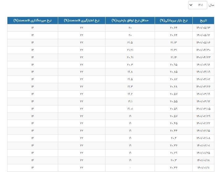 نرخ سود بین بانکی بازهم کاهش یافت+جدول