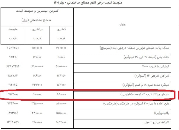 سیمان چند نرخی شد/ وزارت راه بزرگترین مصرف کننده سیمان