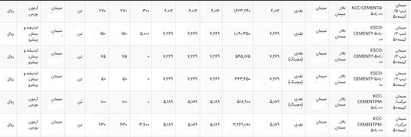 سیمان چند نرخی شد/ وزارت راه بزرگترین مصرف کننده سیمان