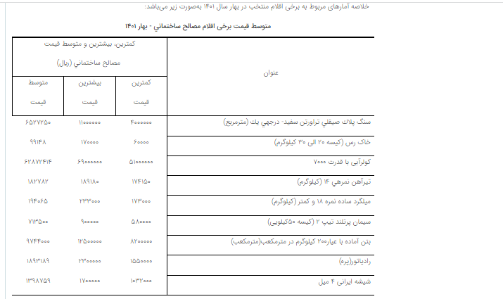نهاده‌های ساختمانی در بهار امسال ۴۳،۴ درصد نسبت به بهار سال قبل گران‌تر شده است