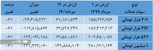 خبر خوب برای دارندگان سهام عدالت/فروشنده نباشید، دست نگه دارید