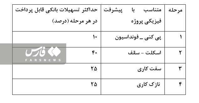 ۲ عامل کند شدن اعطای تسهیلات نهضت ملی مسکن+جدول شیوه پرداخت وام ساخت مسکن