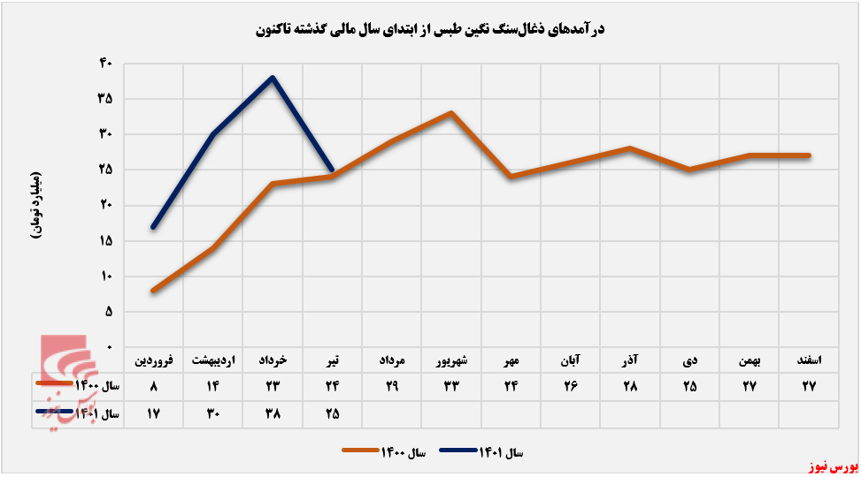 سقوط آزاد میزان فروش 