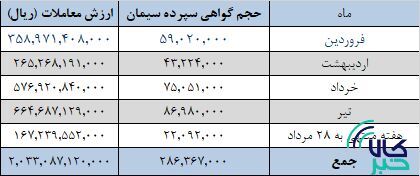 بیش از یک میلیون تن سیمان به بورس کالا آمد