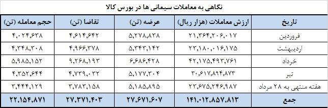 بیش از یک میلیون تن سیمان به بورس کالا آمد