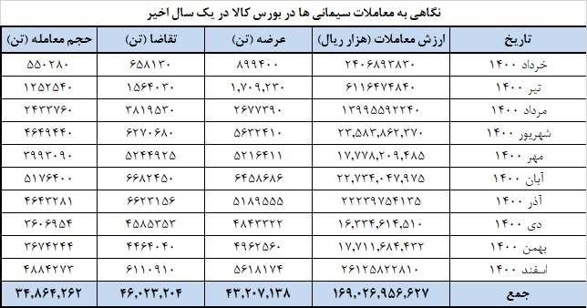بیش از یک میلیون تن سیمان به بورس کالا آمد