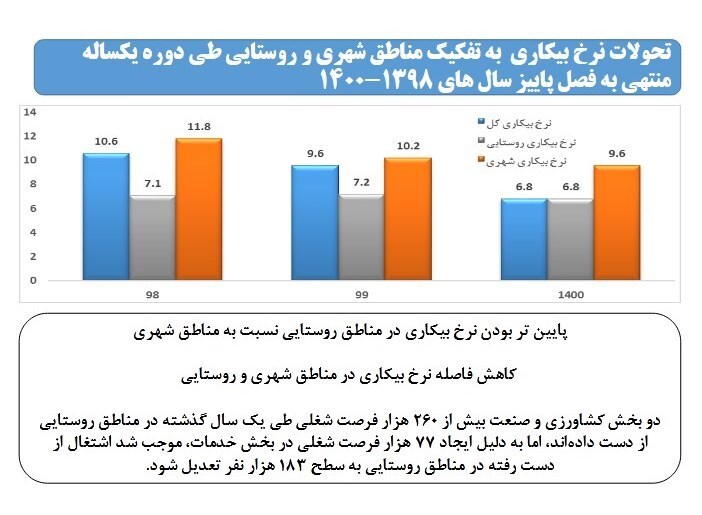 آخرین وضعیت اشتغال بخش‌های اقتصادی در استان‌ها