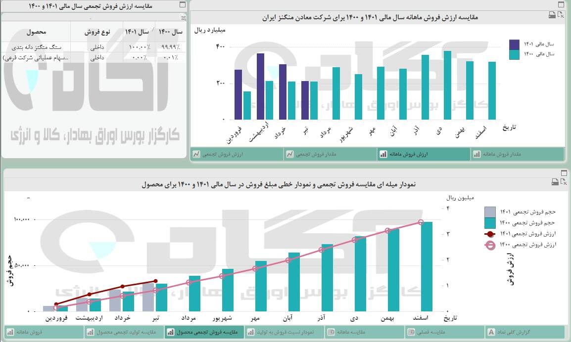 کاهش فروش کمنگنز در تیر ماه