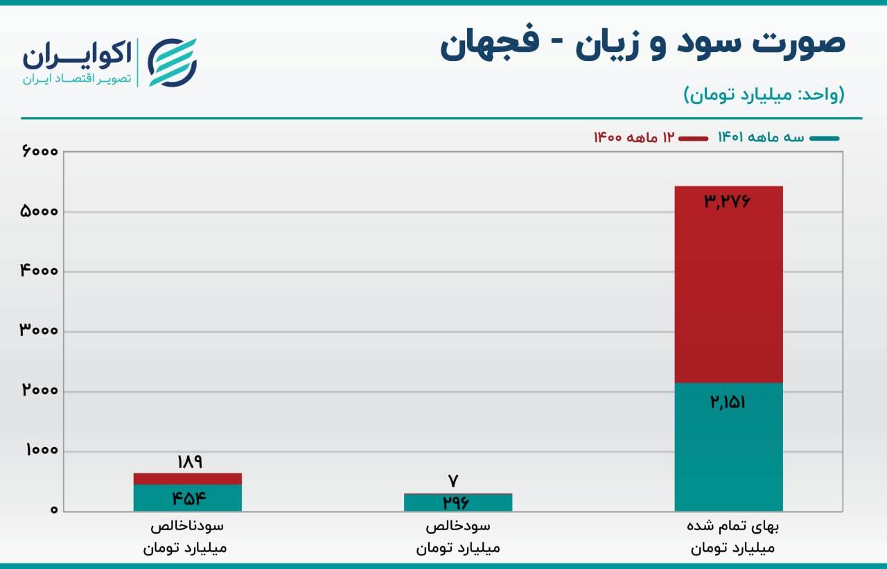 بررسی سهام فجهان/ تلاش برای فروش بالای هزار میلیارد تومانی در ماه