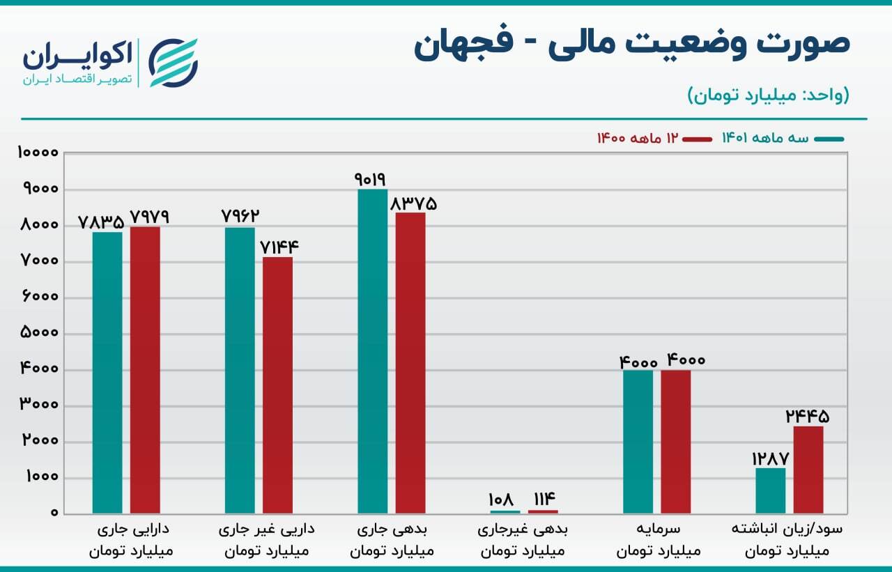 بررسی سهام فجهان/ تلاش برای فروش بالای هزار میلیارد تومانی در ماه