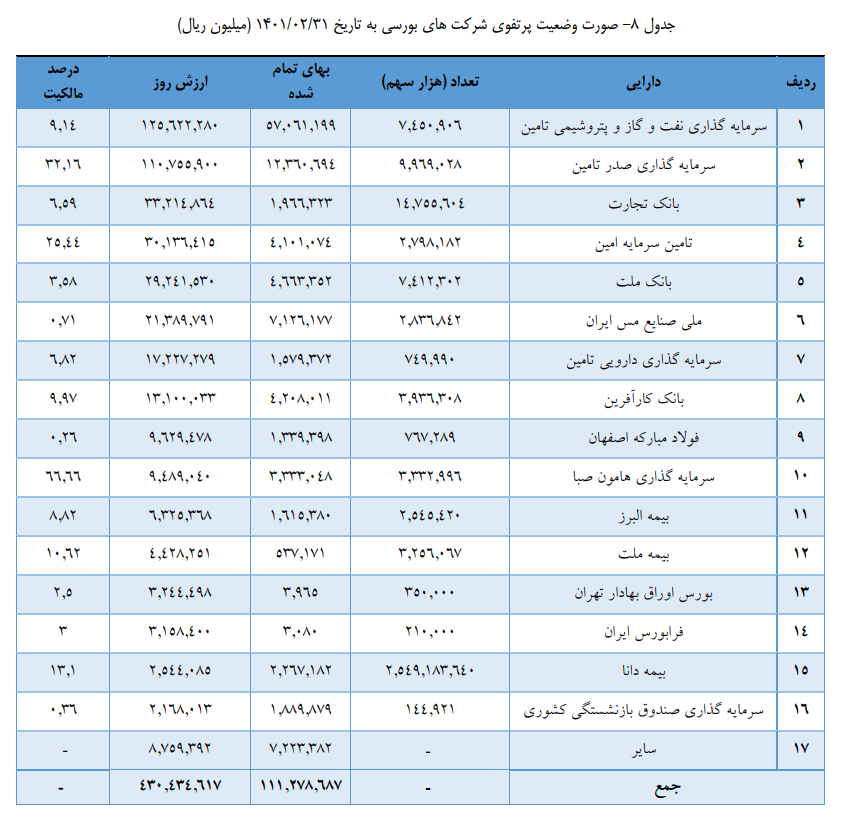 صبا با سرمایه جدید سود ۱۴۳ تومانی ساخت