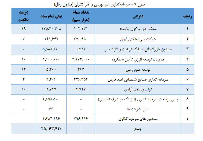 صبا با سرمایه جدید سود ۱۴۳ تومانی ساخت