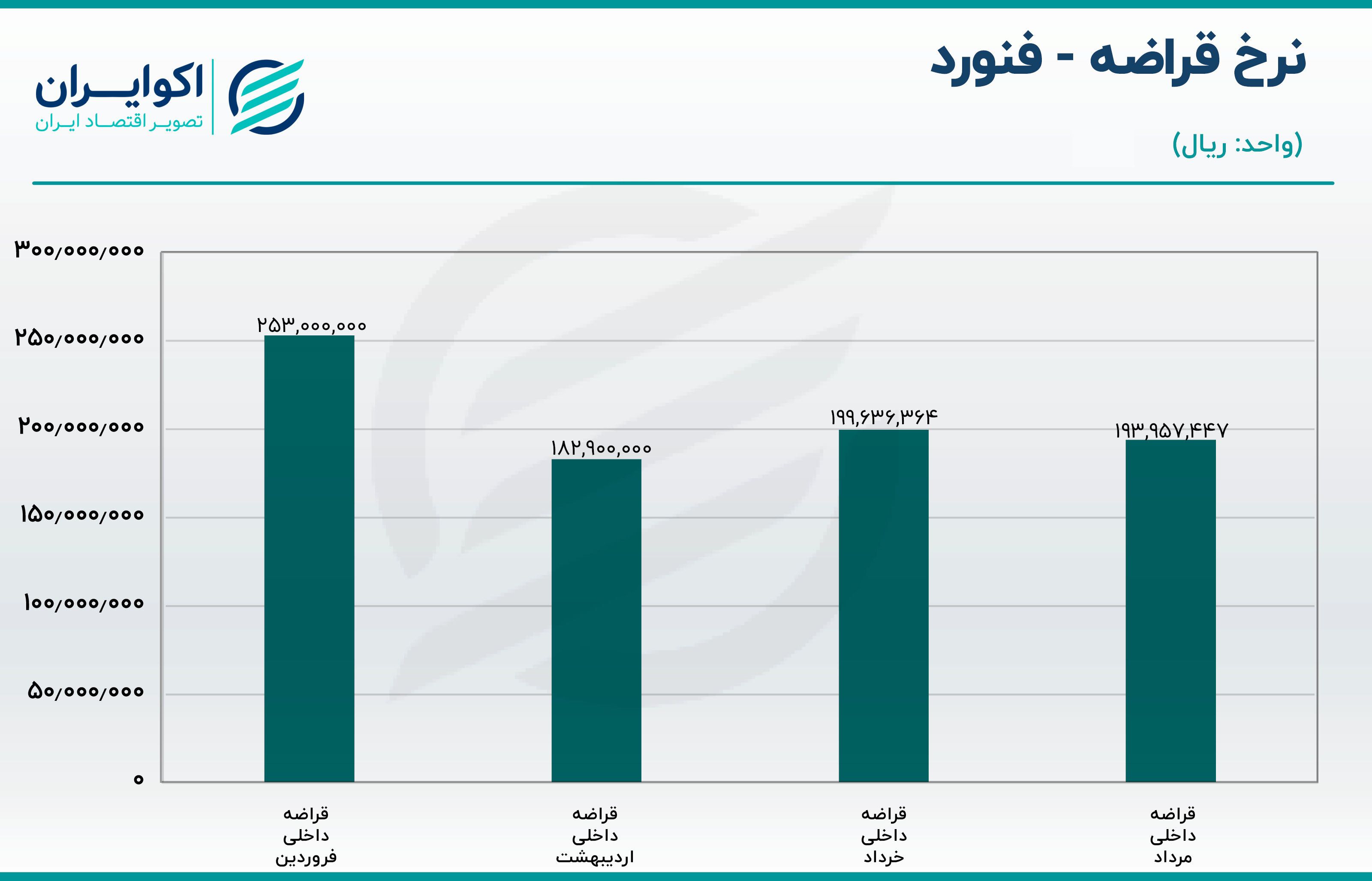 تحلیل سهام فنورد/ فروش ماهانه فنورد چقدر بود؟