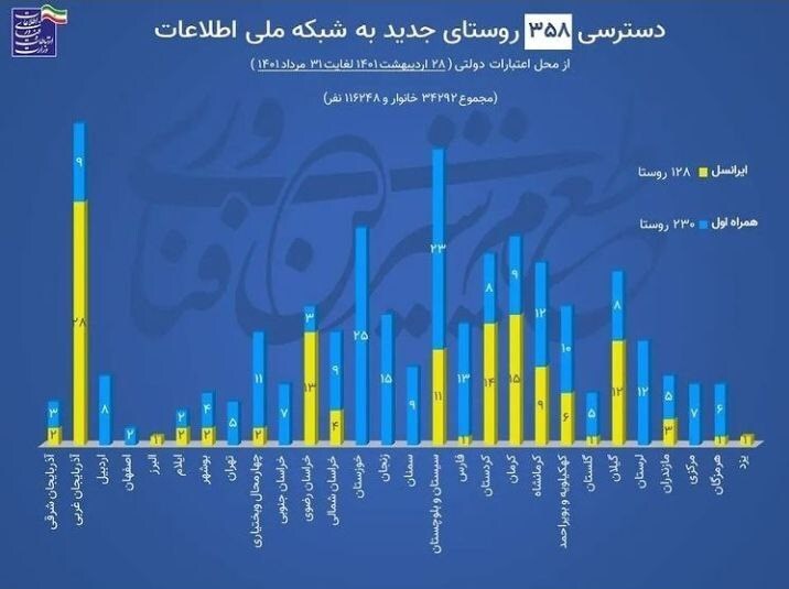ادامه روند اتصال روستا‌های بالای ۲۰ خانوار به اینترنت پرسرعت + اینفوگرافیک