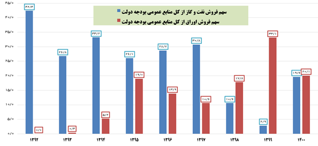 اتکای دولت به درآمد‌های مالیاتی به جای استقراض و ایجاد بدهی