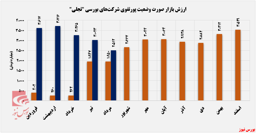 افزایش سرمایه گذاری 