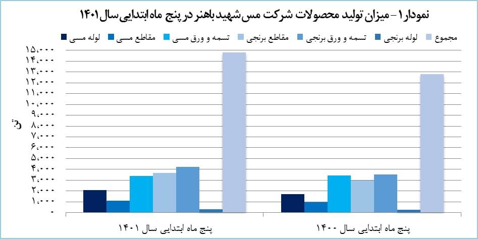 درآمد صادراتی «فباهنر» ۲۵ درصد افزایش یافت