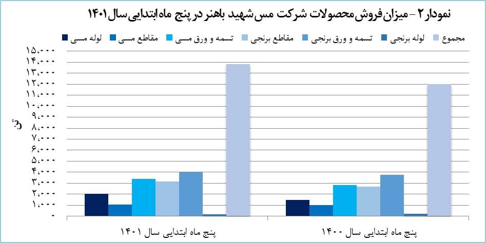 درآمد صادراتی «فباهنر» ۲۵ درصد افزایش یافت