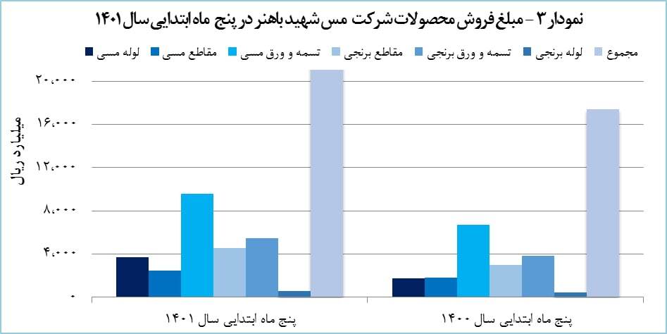 درآمد صادراتی «فباهنر» ۲۵ درصد افزایش یافت